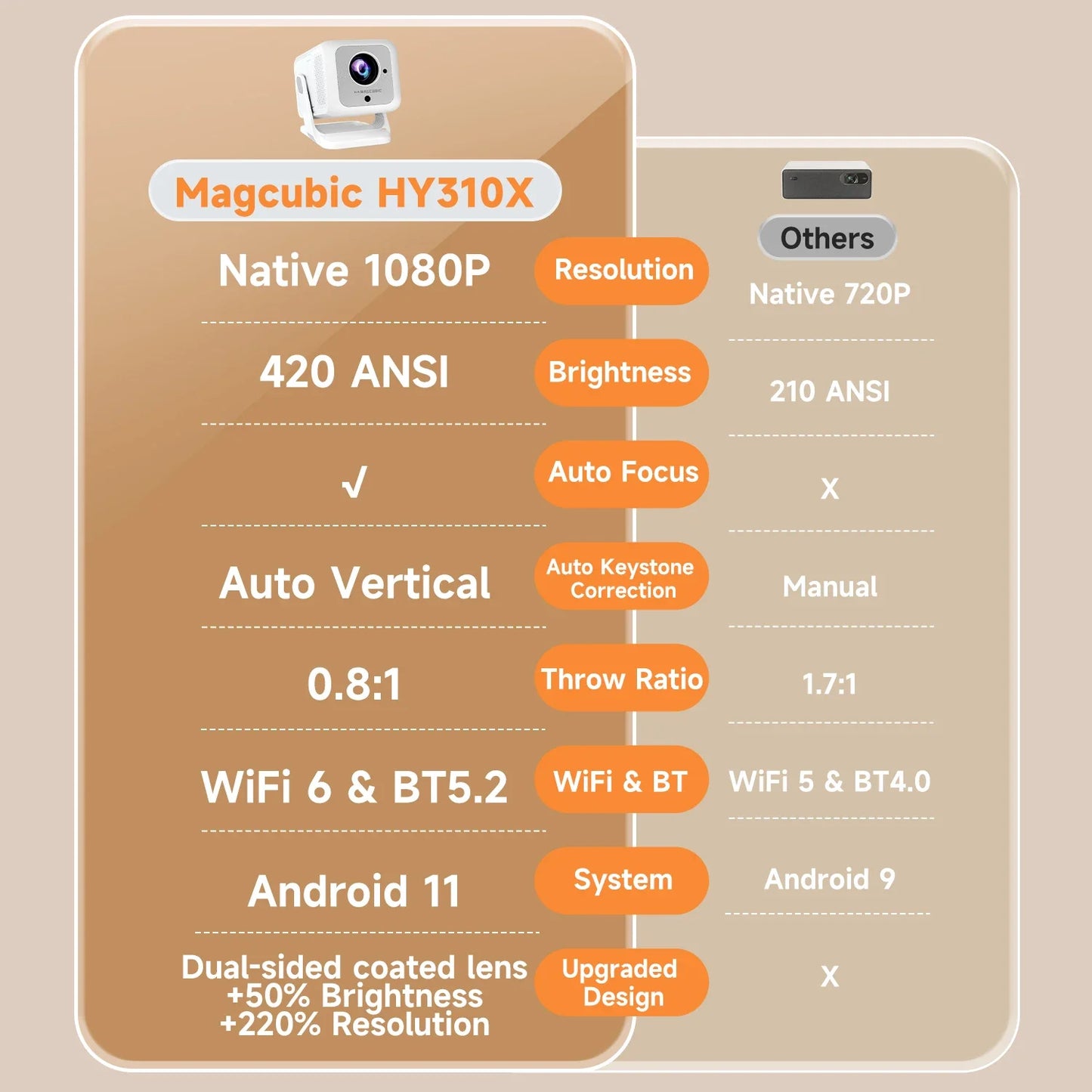 Magcubic HY310X Portable Projector 4K 420ANSI WiFi 6 Auto Focus Android 11 Projector Support Full HD 1080P Home Outdoor Cinema
