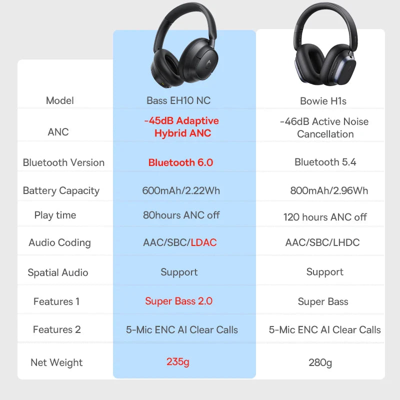Baseus Bowie H1s Wireless Headphones Bluetooth 5.4 Noise Canceling 46dB Over Ear Headset Hi-Res Spatial Audio Earphone 120H Time